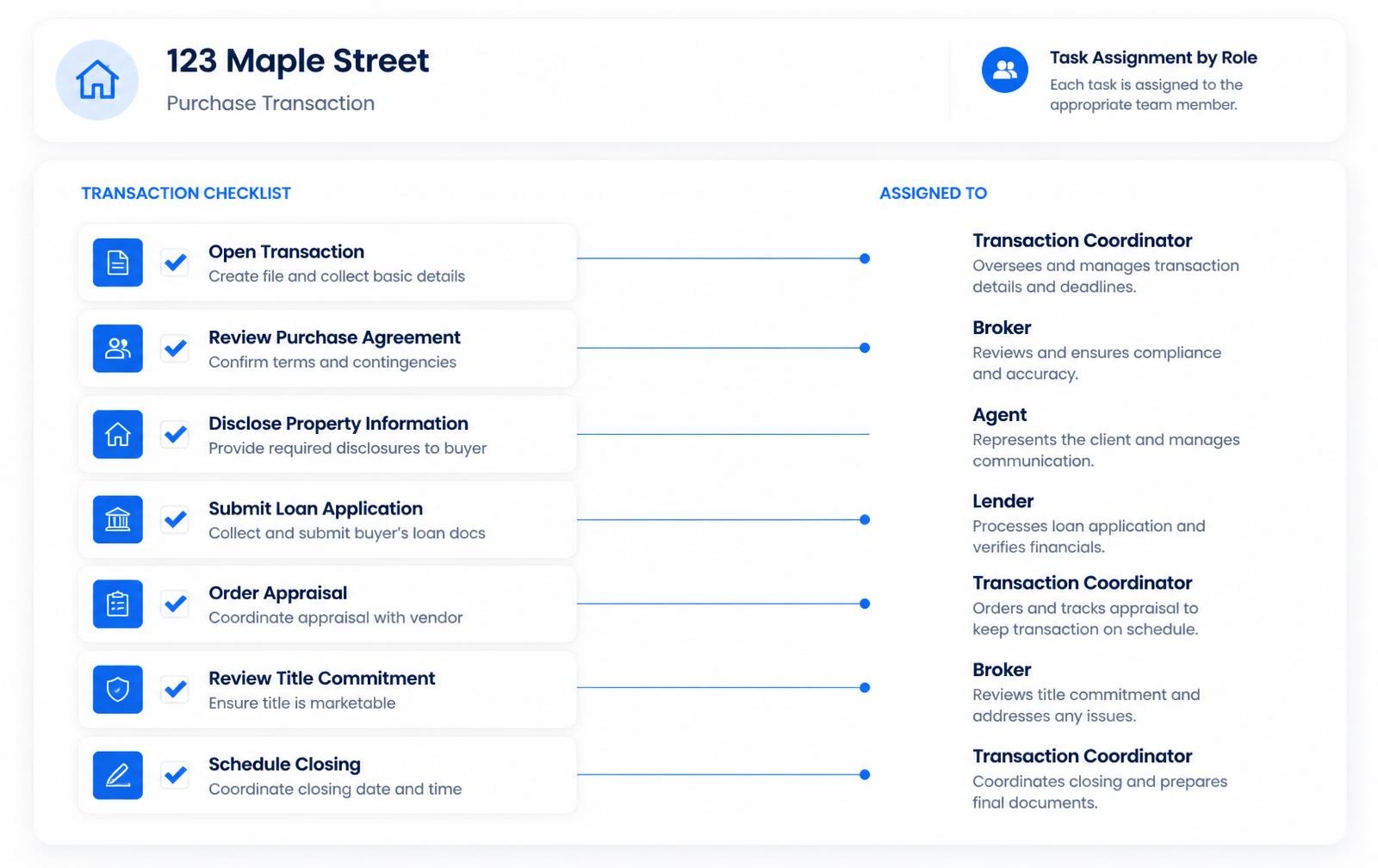 A transaction checklist with each task assigned to the right role in Paperless Pipeline