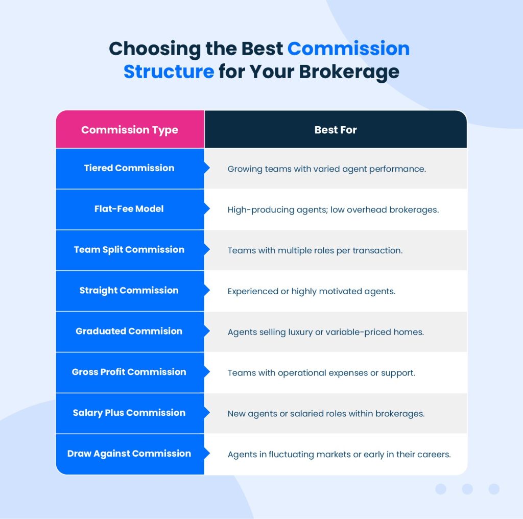 Decision chart for selecting the best commission structure for a brokerage