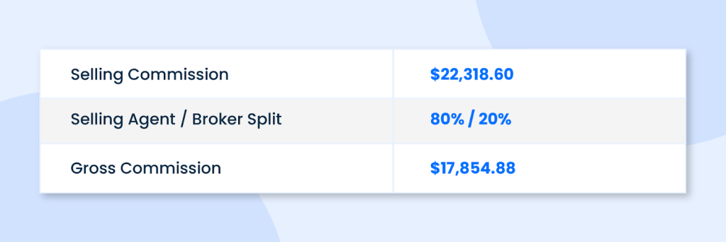 Example of an 80/20 commission split between brokerage and agent